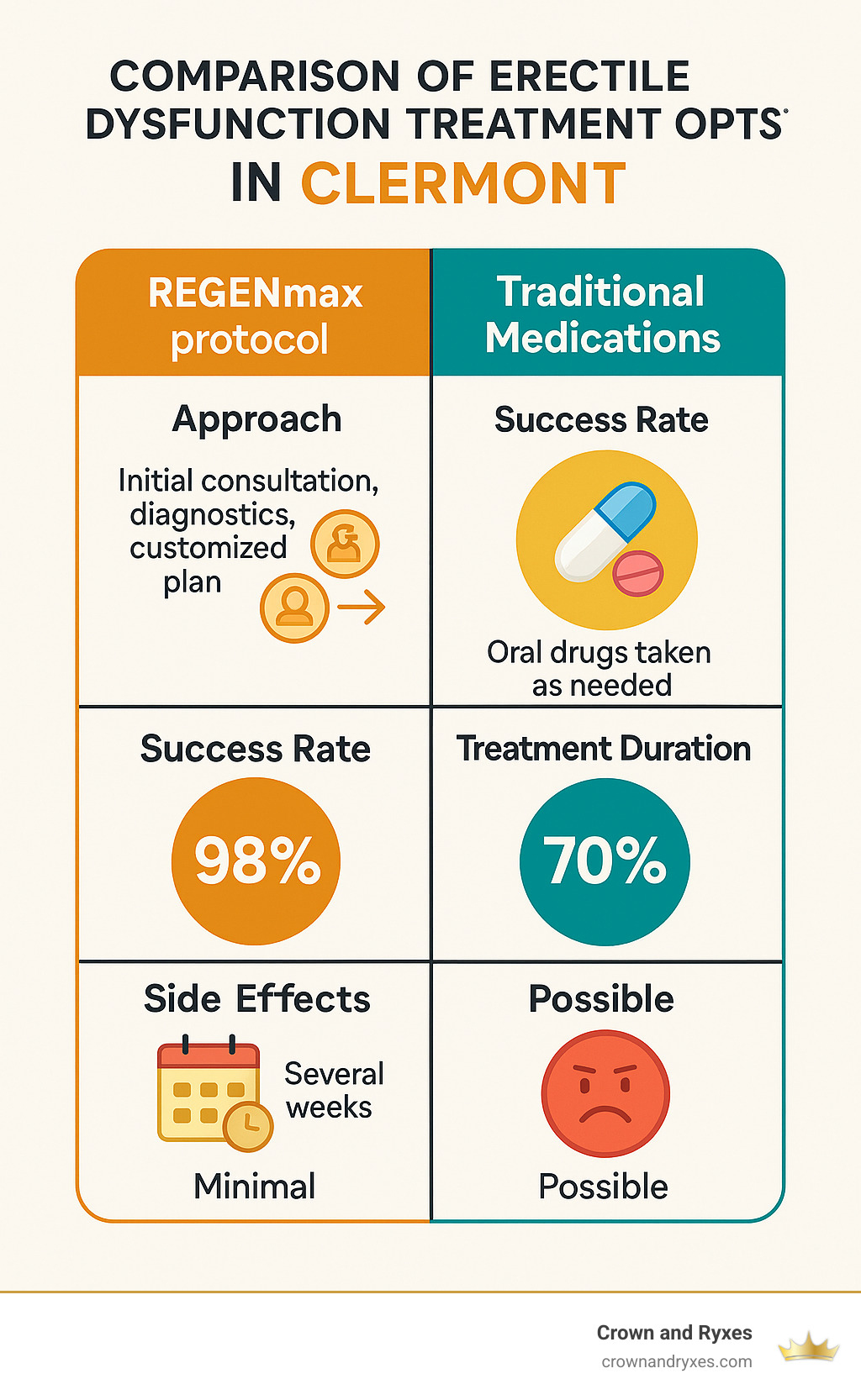 Comparison of erectile dysfunction treatment options in Clermont showing REGENmax protocol steps versus traditional medications, with success rates, treatment duration, and side effect profiles for each approach - erectile disfunction treatment clermont infographic 
