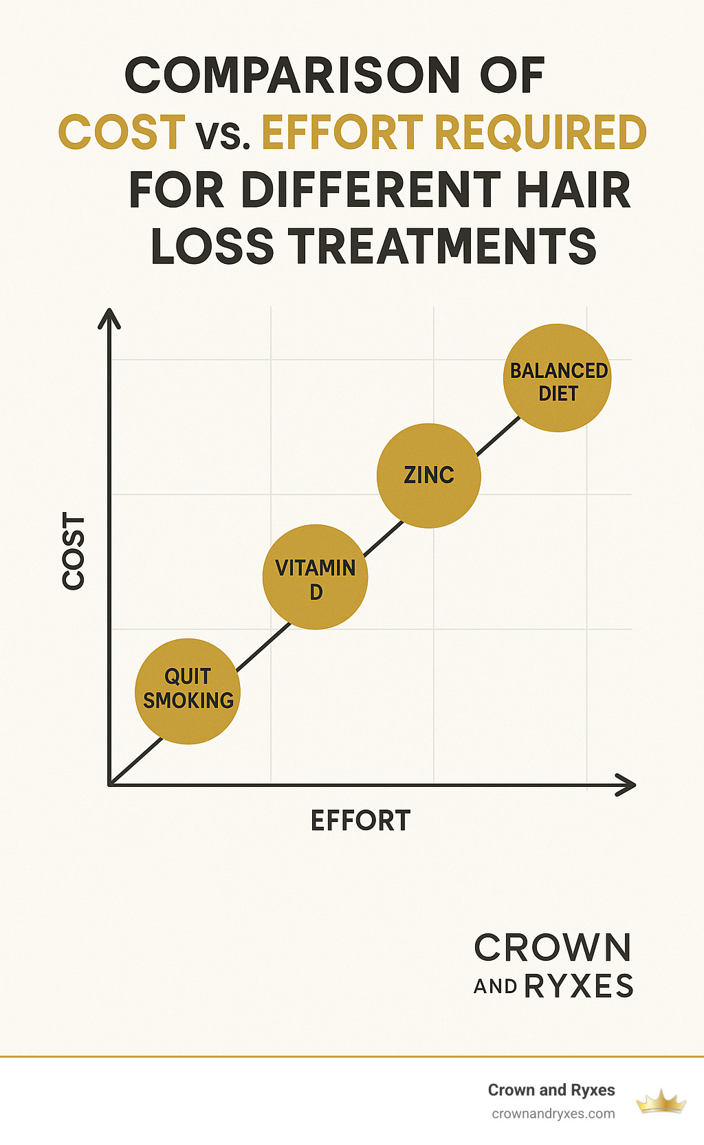 Comparison of cost versus effort required for different hair loss treatments - best hair regrowth treatment for men infographic 