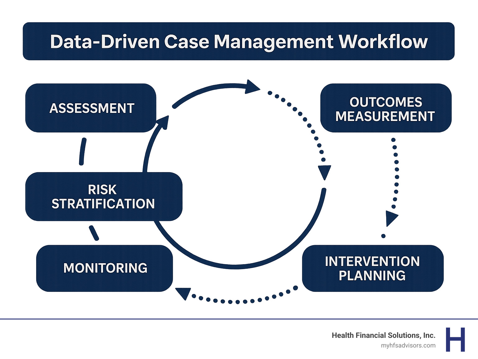 How Does Case Management Decrease Healthcare Costs: 5 Proven Ways for 2025