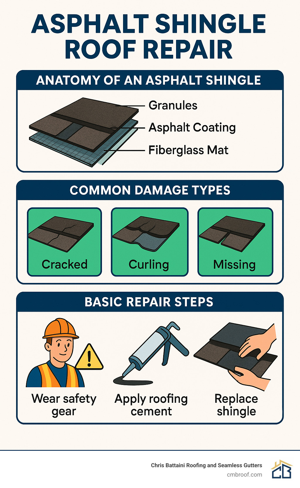 Detailed infographic showing the anatomy of an asphalt shingle, common damage types, and basic repair steps with safety precautions highlighted - asphalt shingle roof repair infographic 
