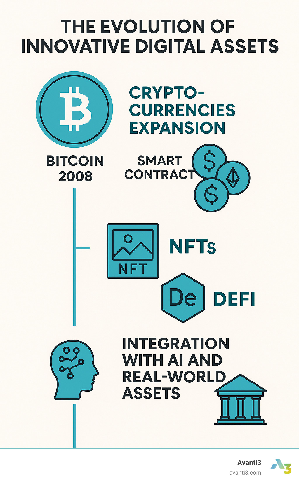Evolution of digital assets from Bitcoin in 2008 through cryptocurrency expansion, smart contracts, NFTs, DeFi, and the integration with AI and real-world assets by 2024 - Innovative digital assets infographic 