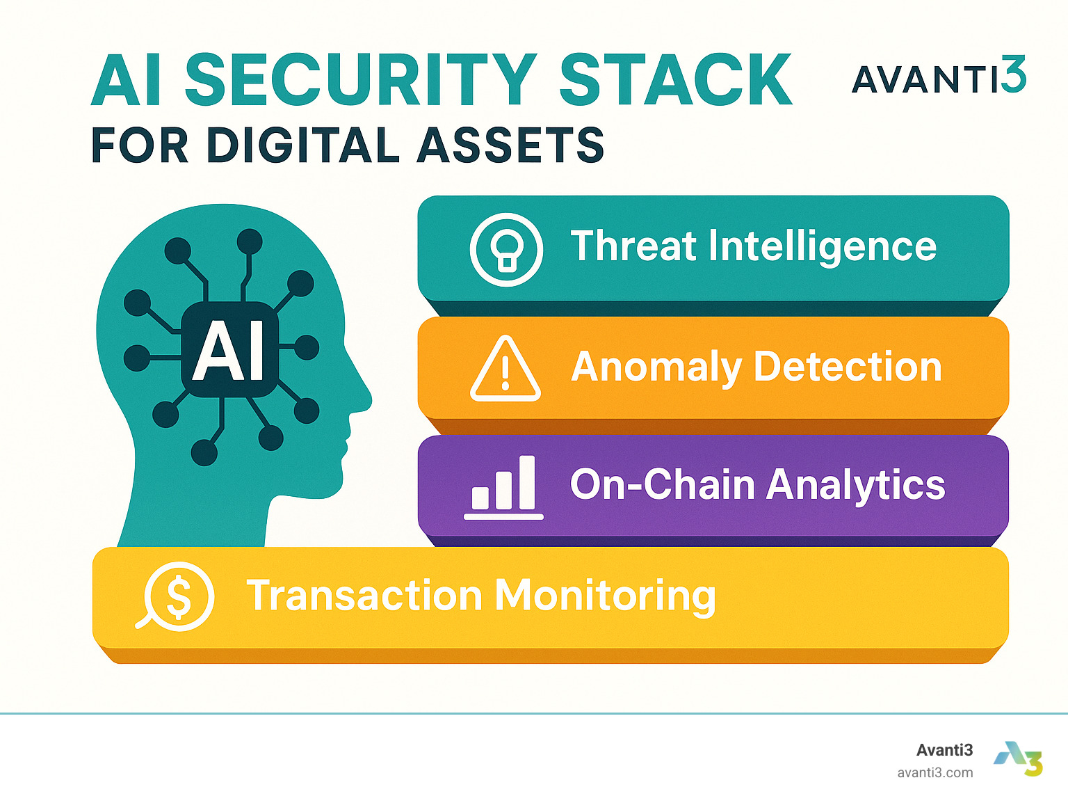 AI security stack for digital assets showing layers from transaction monitoring through threat intelligence - Innovative digital assets infographic 