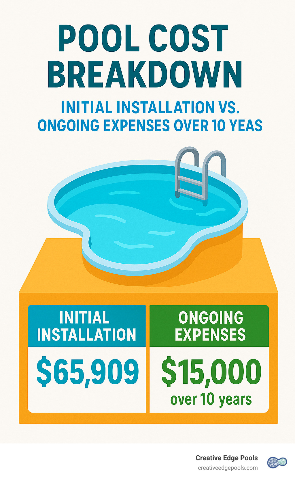 Pool cost breakdown showing initial installation vs ongoing expenses over 10 years - how much does it cost for a pool infographic