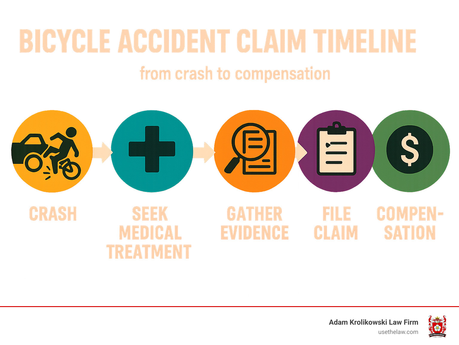 Bicycle accident claim timeline from crash to compensation - bicycle accident lawyer infographic 