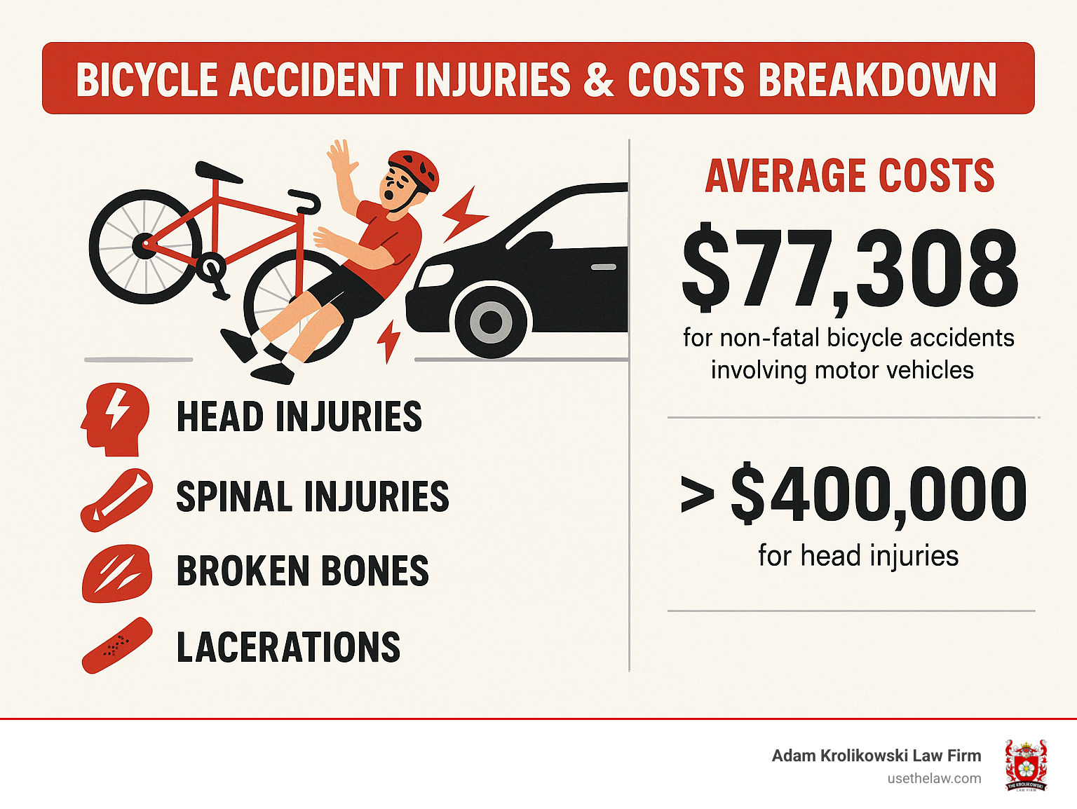 bicycle accident injuries and costs breakdown - bicycle accident lawyer infographic 