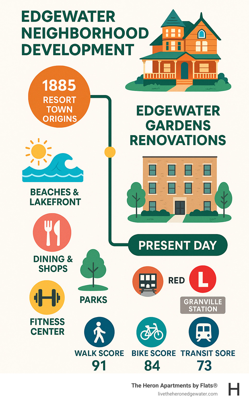 Timeline showing Edgewater neighborhood development from 1885 resort town origins through Edgewater Gardens renovations to present day, highlighting key amenities, transit options, and neighborhood features - edgewater gardens apartments chicago infographic 