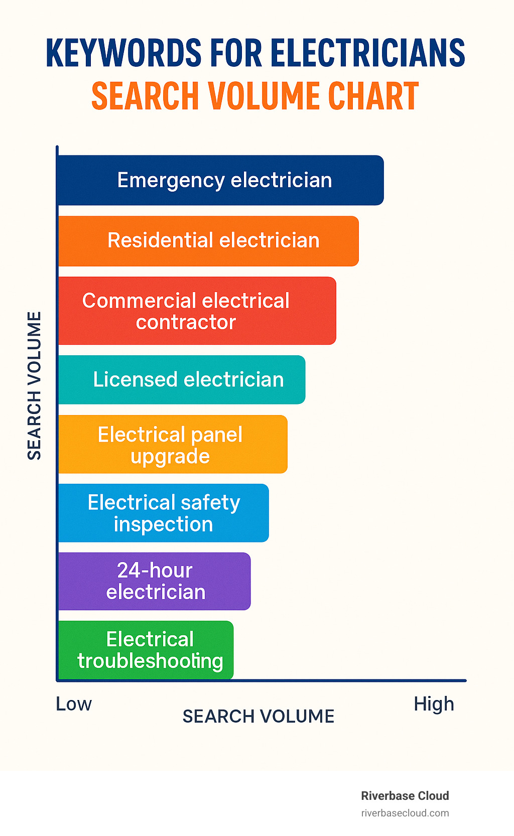 Keywords for electricians search volume chart - SEO for electricians infographic 