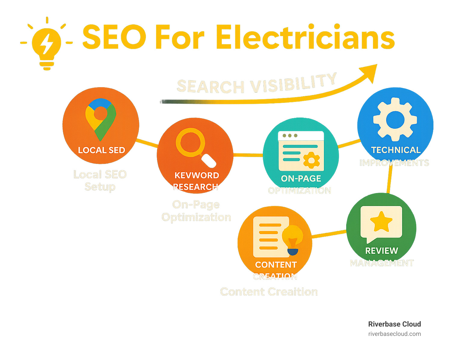 SEO for electricians infographic showing the complete optimization process including local SEO setup, keyword research, on-page optimization, content creation, technical improvements, and review management with their impact on search visibility - SEO for electricians infographic 