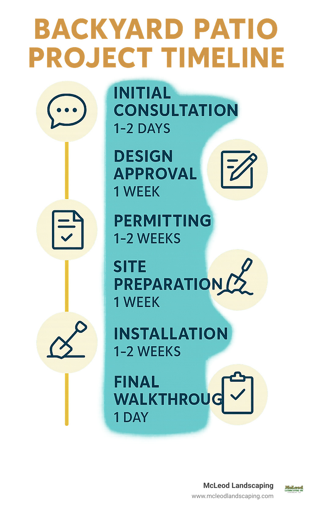 Backyard patio project timeline showing the 6 key phases: initial consultation, design approval, permitting, site preparation, installation, and final walkthrough - with approximate timeframes for each phase - backyard patio contractors near me infographic 