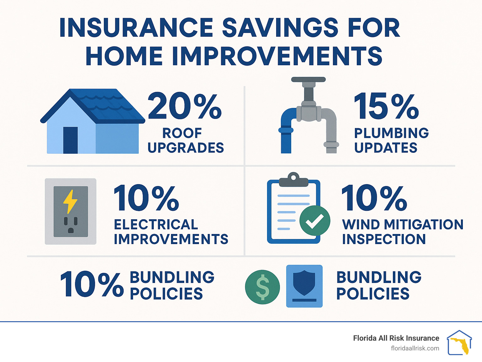 Insurance savings infographic showing percentage discounts for various home improvements and policy bundling - home insurance okeechobee fl infographic 