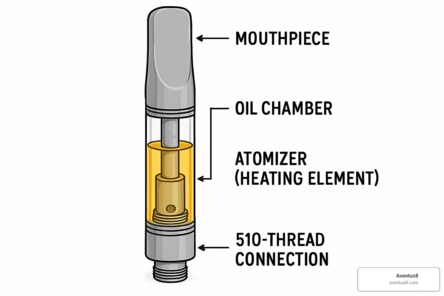 Anatomy of a THC vape cartridge showing components like mouthpiece, chamber, atomizer, and 510-thread connection - are thc vape cartridges legal