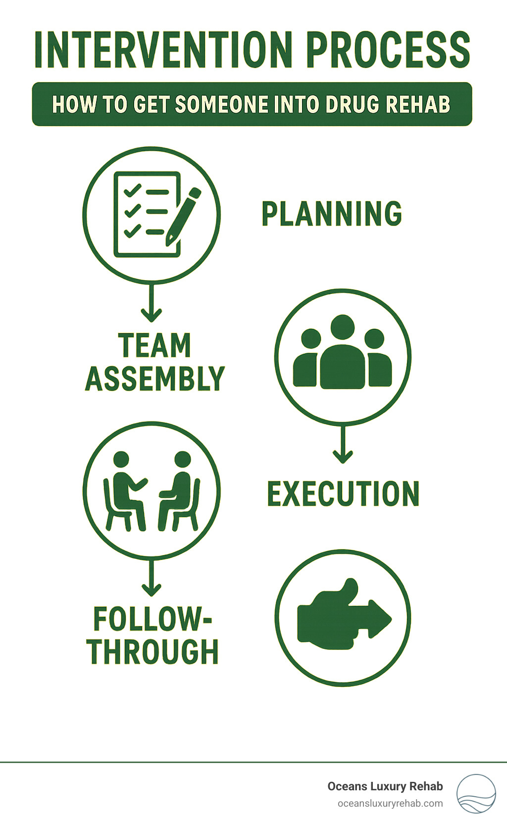 Intervention process flow chart showing planning, team assembly, execution, and follow-through stages - how do you get someone into drug rehab infographic 