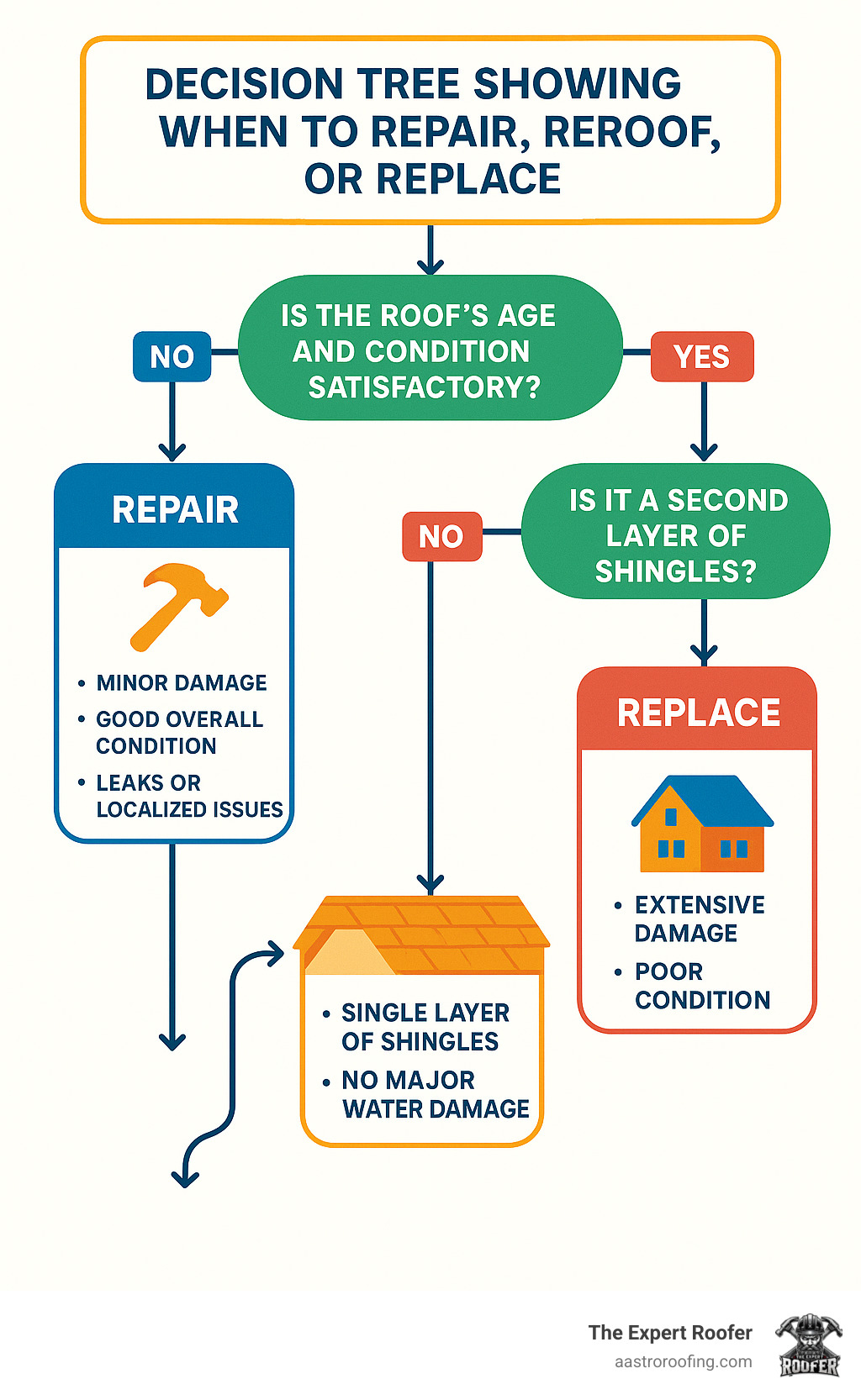 Decision tree showing when to repair, reroof, or replace - Roof repair West Palm Beach infographic 