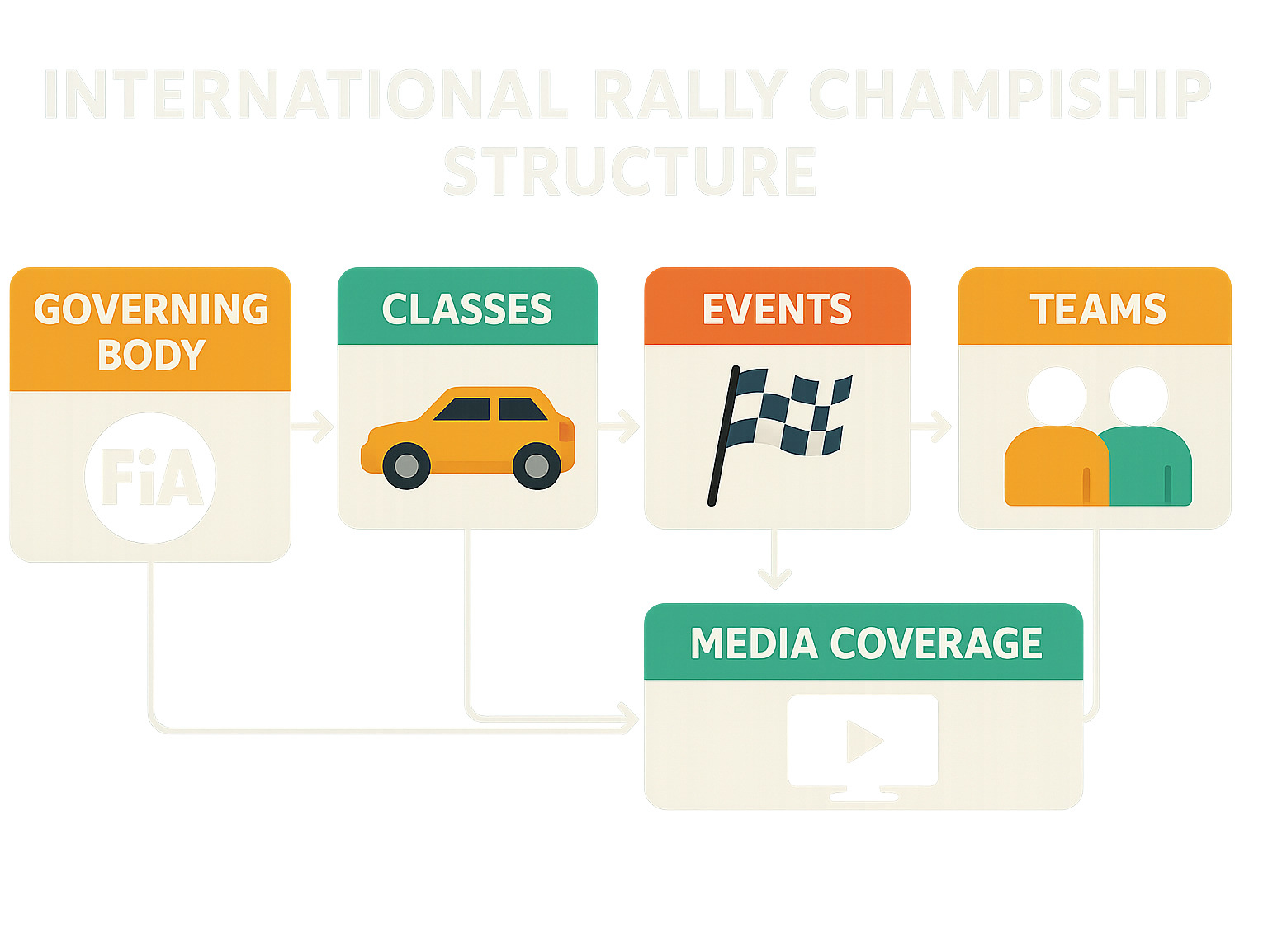 International Rally Championship Structure showing relationship between governing bodies, classes, events, teams and media coverage - International rally championship infographic 
