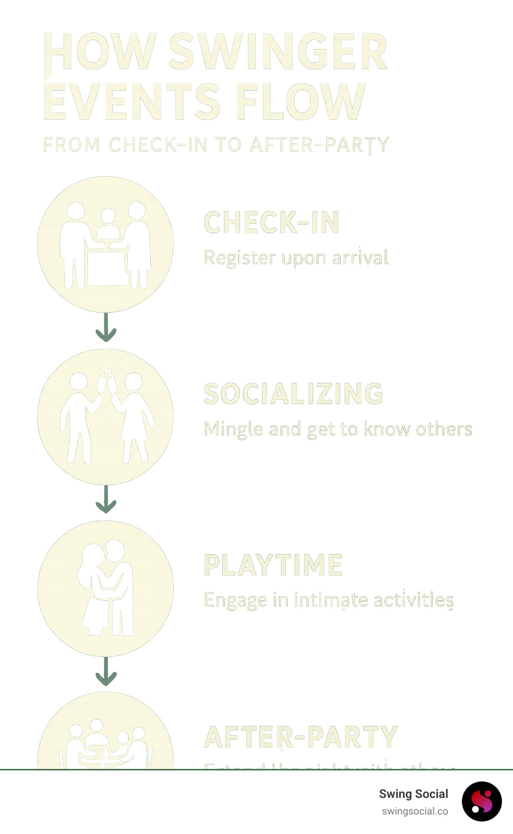 How swinger events flow from check-in to after-party - swinger events going on near me today infographic 
