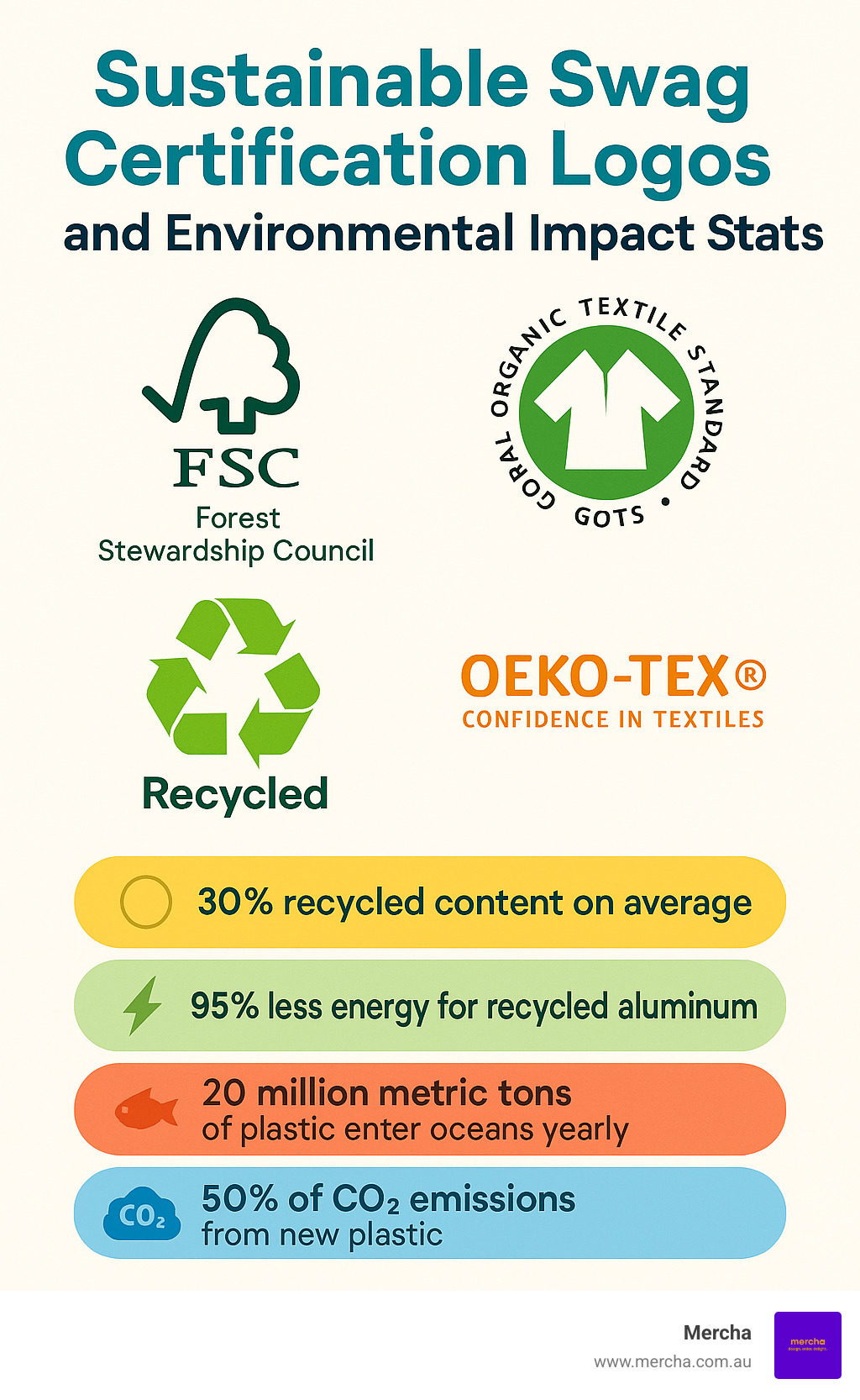 Sustainable swag certification logos and environmental impact stats - giveaway swag ideas infographic 