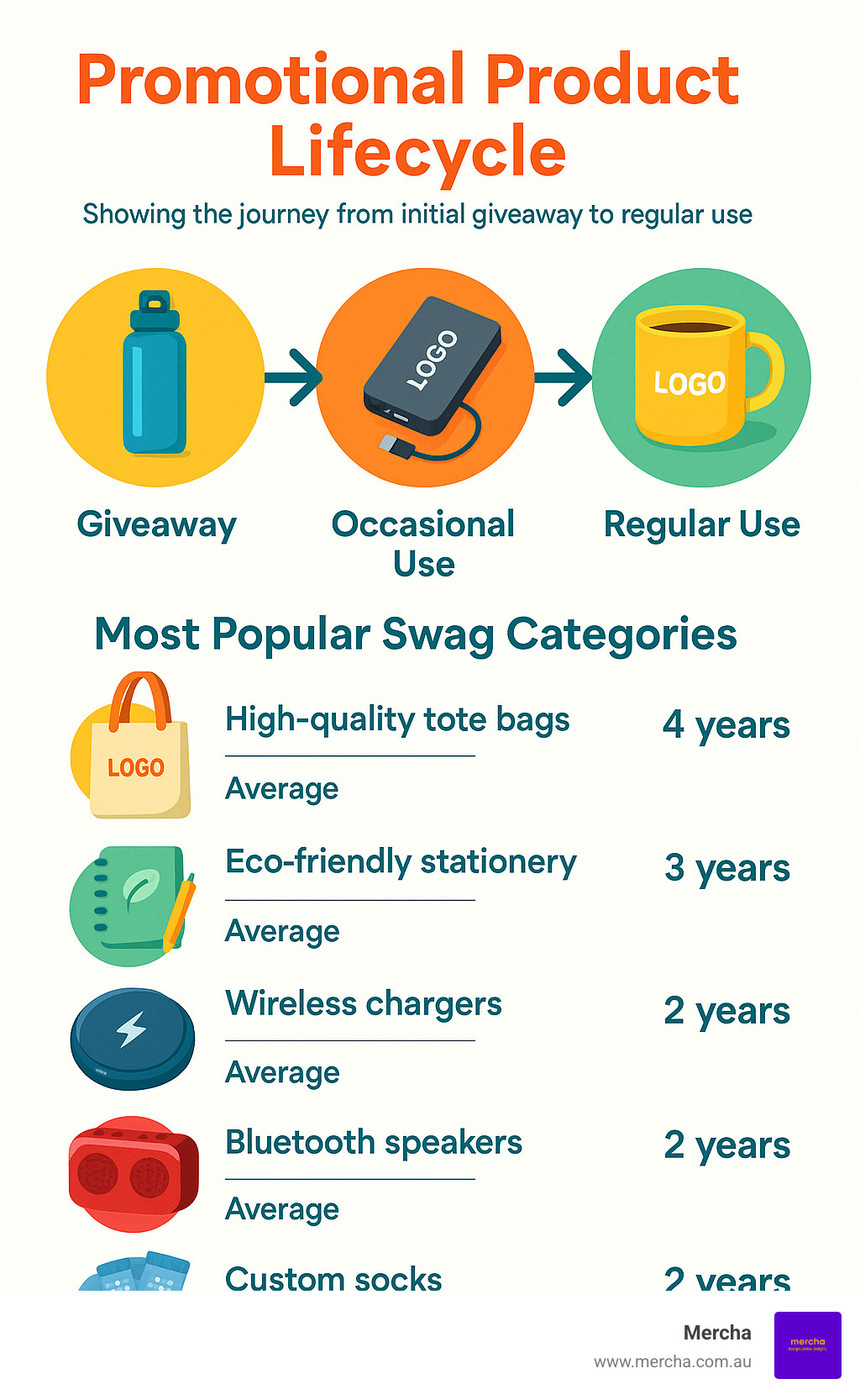 Promotional product lifecycle showing the journey from initial giveaway to regular use, featuring the most popular swag categories and their average lifespan - giveaway swag ideas infographic 