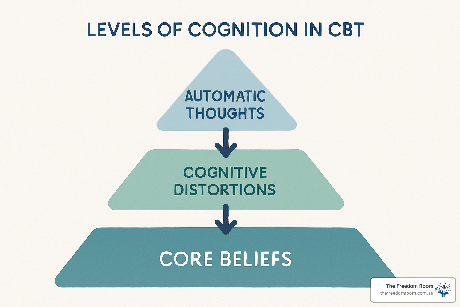 CBT three levels of cognition diagram - CBT for Alcoholism CBT three levels of cognition diagram - CBT for Alcoholism