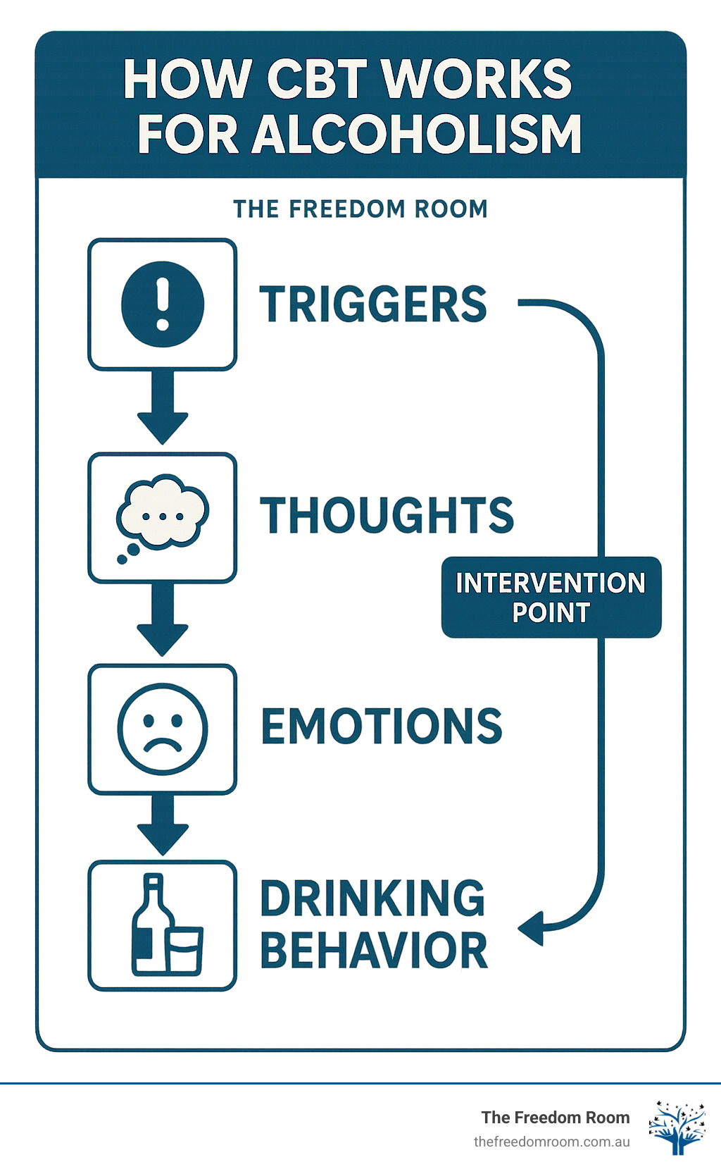 How CBT works for alcoholism showing the connection between triggers, thoughts, emotions, and drinking behavior with intervention points - CBT for Alcoholism infographic How CBT works for alcoholism showing the connection between triggers, thoughts, emotions, and drinking behavior with intervention points - CBT for Alcoholism infographic