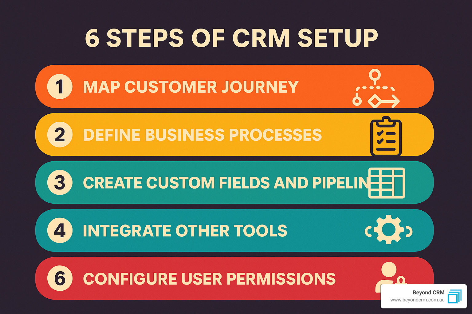 Diagram showing the 6 steps of CRM setup: 1. Map customer journey, 2. Define business processes, 3. Create custom fields and pipelines, 4. Migrate customer data, 5. Integrate other tools, 6. Configure user permissions - CRM setup services infographic - make the background and texts in contrasting color so they are both visible. - CRM setup services Diagram showing the 6 steps of CRM setup: 1. Map customer journey, 2. Define business processes, 3. Create custom fields and pipelines, 4. Migrate customer data, 5. Integrate other tools, 6. Configure user permissions - CRM setup services infographic - make the background and texts in contrasting color so they are both visible. - CRM setup services