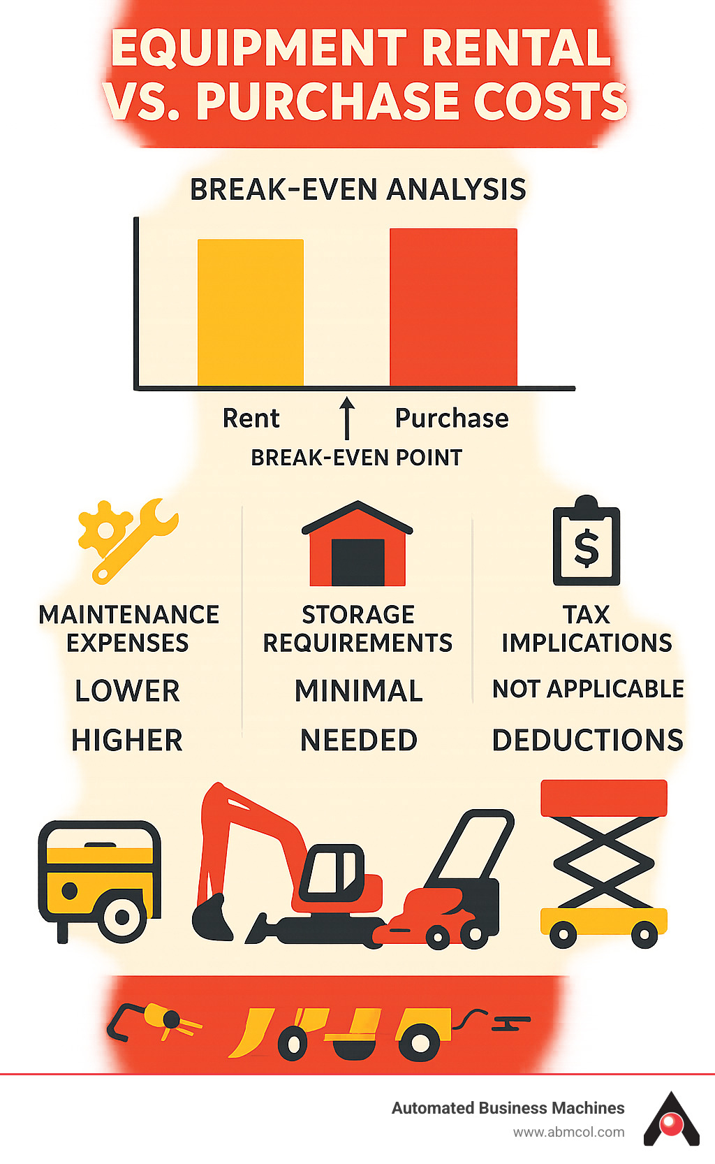 Comparison of equipment rental vs. purchase costs showing break-even analysis, maintenance expenses, storage requirements, and tax implications across different equipment categories - equipment rentals columbus ga infographic Comparison of equipment rental vs. purchase costs showing break-even analysis, maintenance expenses, storage requirements, and tax implications across different equipment categories - equipment rentals columbus ga infographic