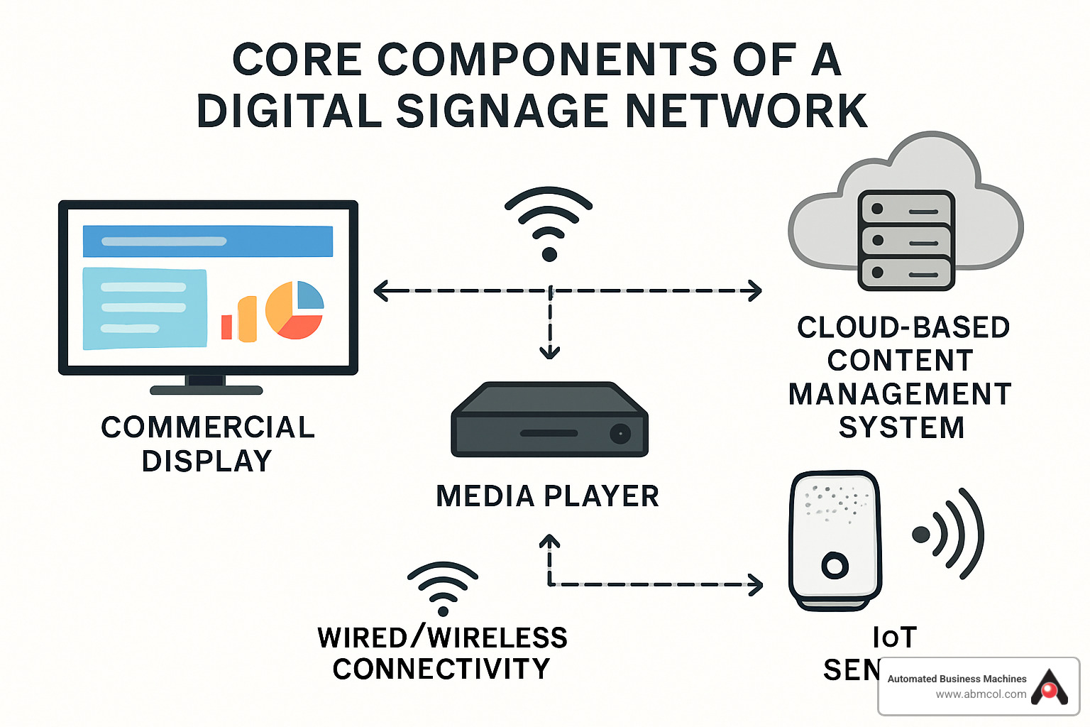 digital signage components diagram - digital signage Savannah