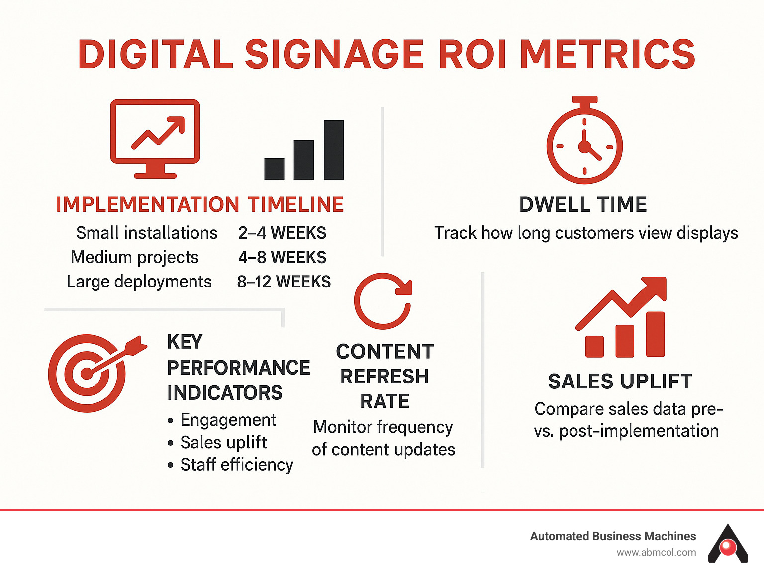 Digital signage ROI metrics chart - digital signage Savannah infographic 