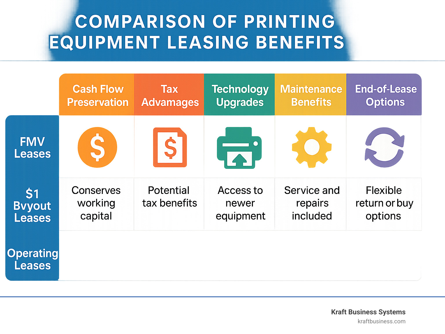 Comparison of printing equipment leasing benefits showing cash flow preservation, tax advantages, technology upgrades, maintenance benefits, and end-of-lease options across different lease structures including FMV leases, $1 buyout leases, and operating leases - printing equipment leasing companies infographic 