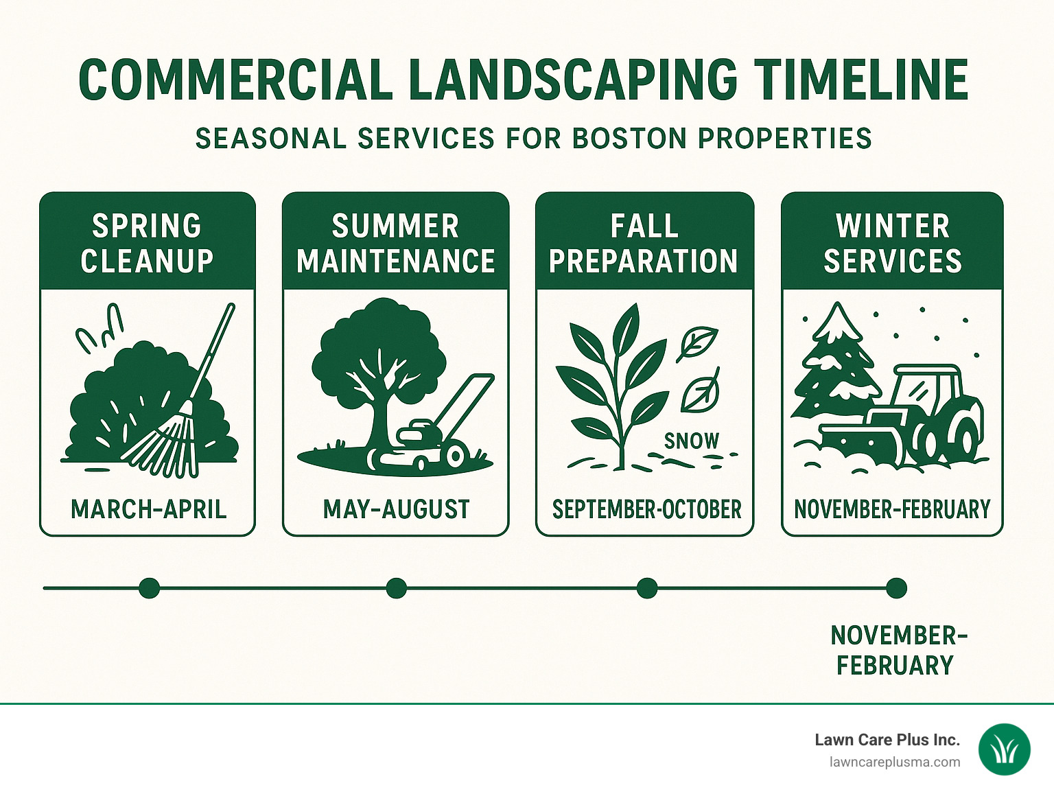 Commercial landscaping timeline showing the seasonal services needed for Boston properties, including spring cleanup in March-April, summer maintenance May-August, fall preparation September-October, and winter services November-February with snow management - landscape boston ma infographic 