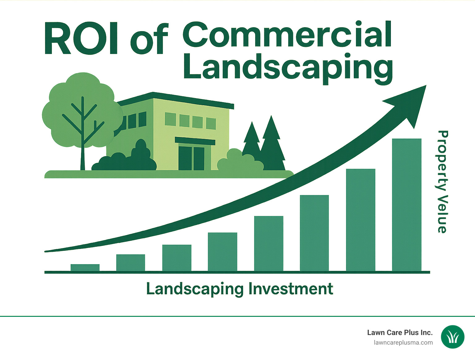 ROI chart for commercial landscaping showing property value increases - landscape boston ma infographic 