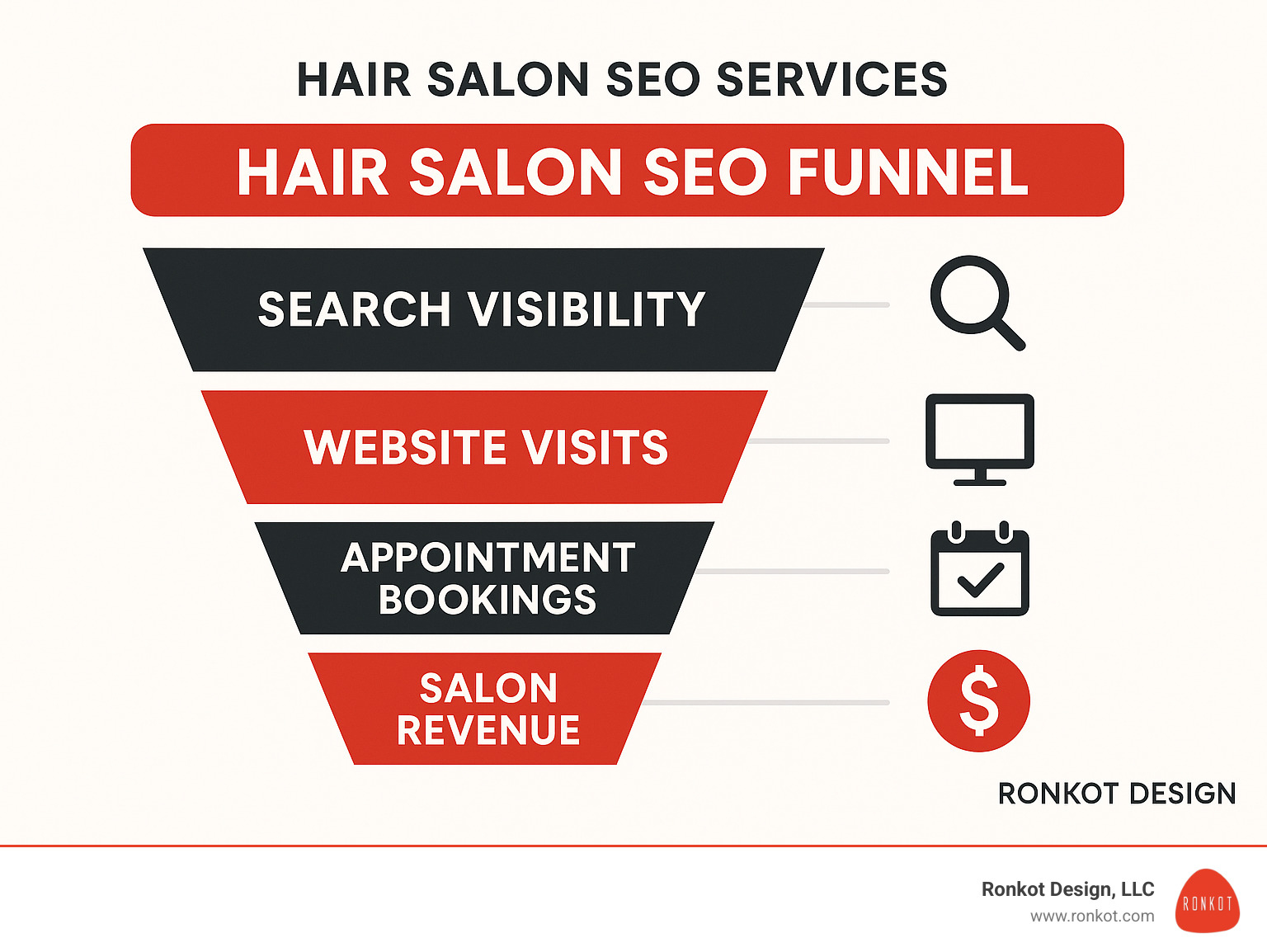 Hair salon SEO funnel showing how search visibility leads to website visits, then to appointment bookings and finally to salon revenue - Hair salon SEO services infographic