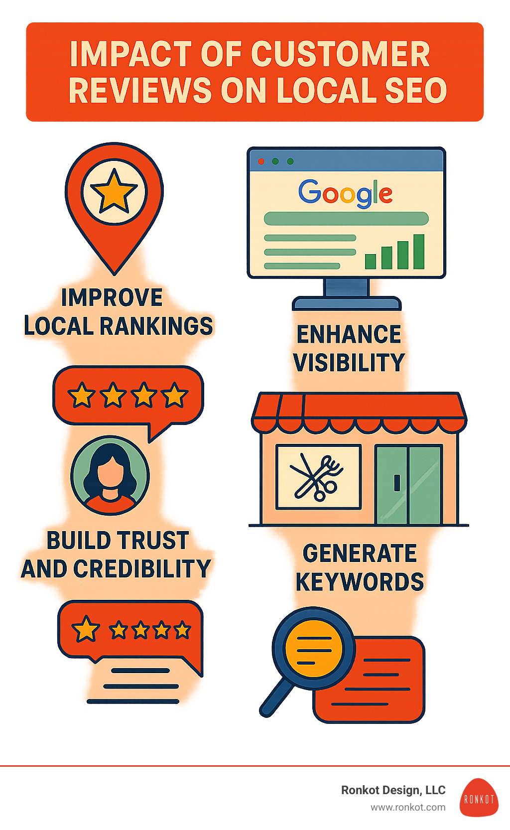 customer review infographic showing impact on local SEO - Hair salon SEO services infographic