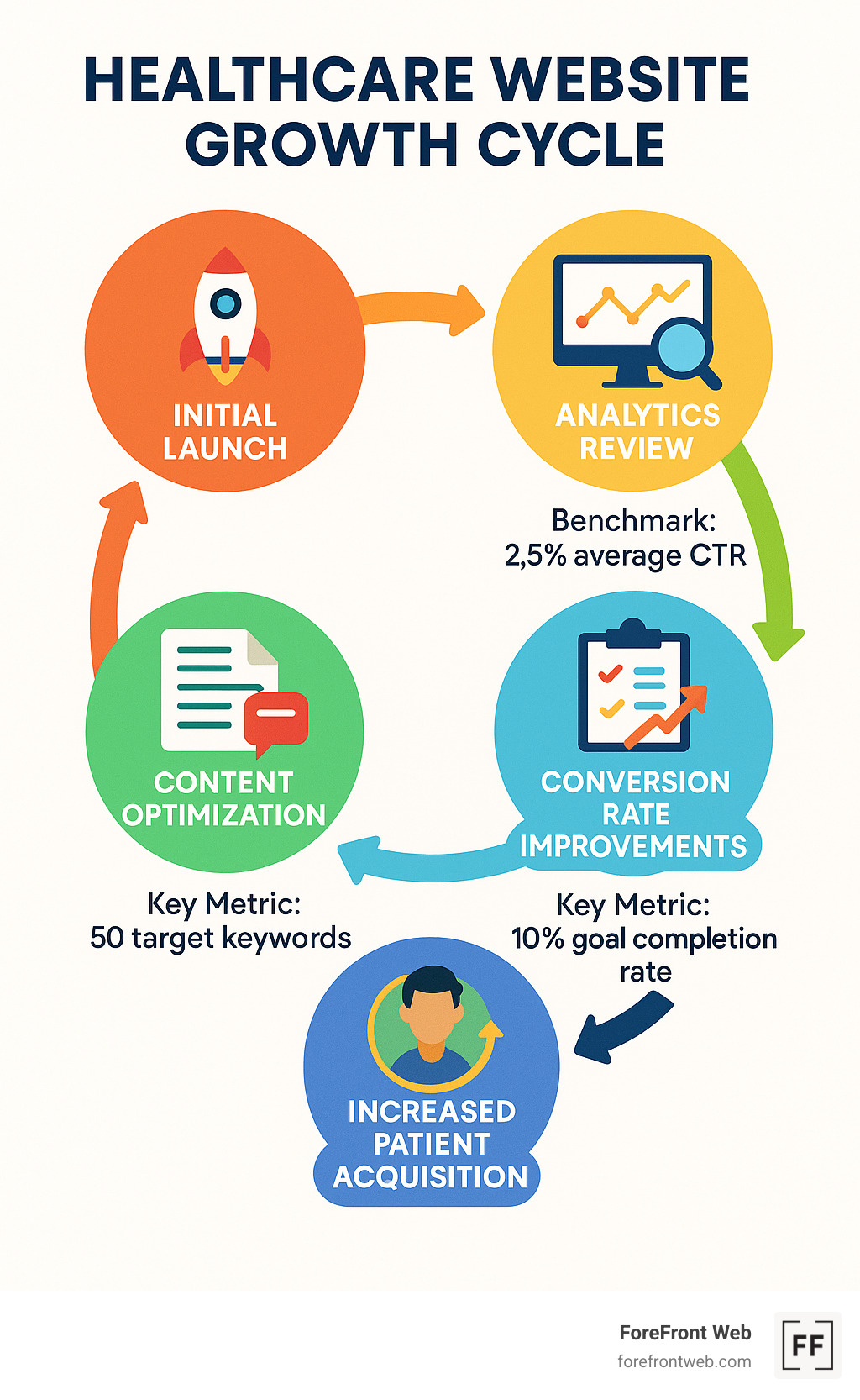 Healthcare website growth cycle showing initial launch, analytics review, content optimization, conversion rate improvements, and increased patient acquisition, with key metrics and benchmarks at each stage - Healthcare web design company infographic 