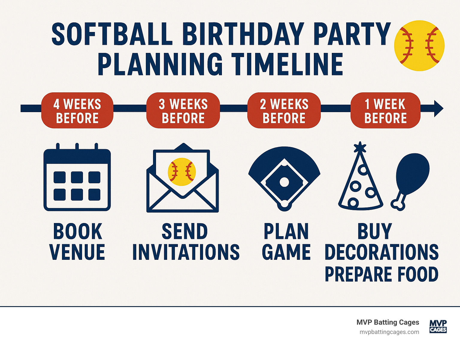 Softball birthday party planning timeline showing 4-week preparation schedule with venue booking, invitation sending, game planning, decoration purchasing, and food preparation milestones - softball birthday party ideas infographic 