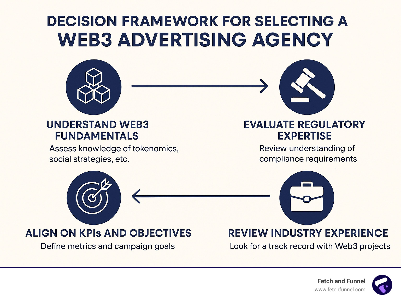 Decision framework for selecting a Web3 advertising agency - web3 advertising agency infographic