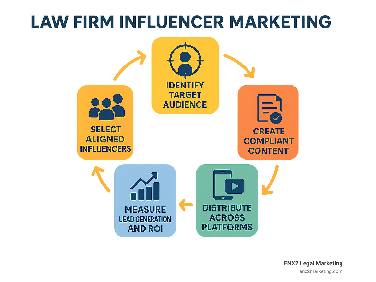 Diagram showing law firm influencer marketing process with 5 steps: 1) Identify target audience 2) Select aligned influencers 3) Create compliant content 4) Distribute across platforms 5) Measure lead generation and ROI - Law firm influencer marketing infographic 