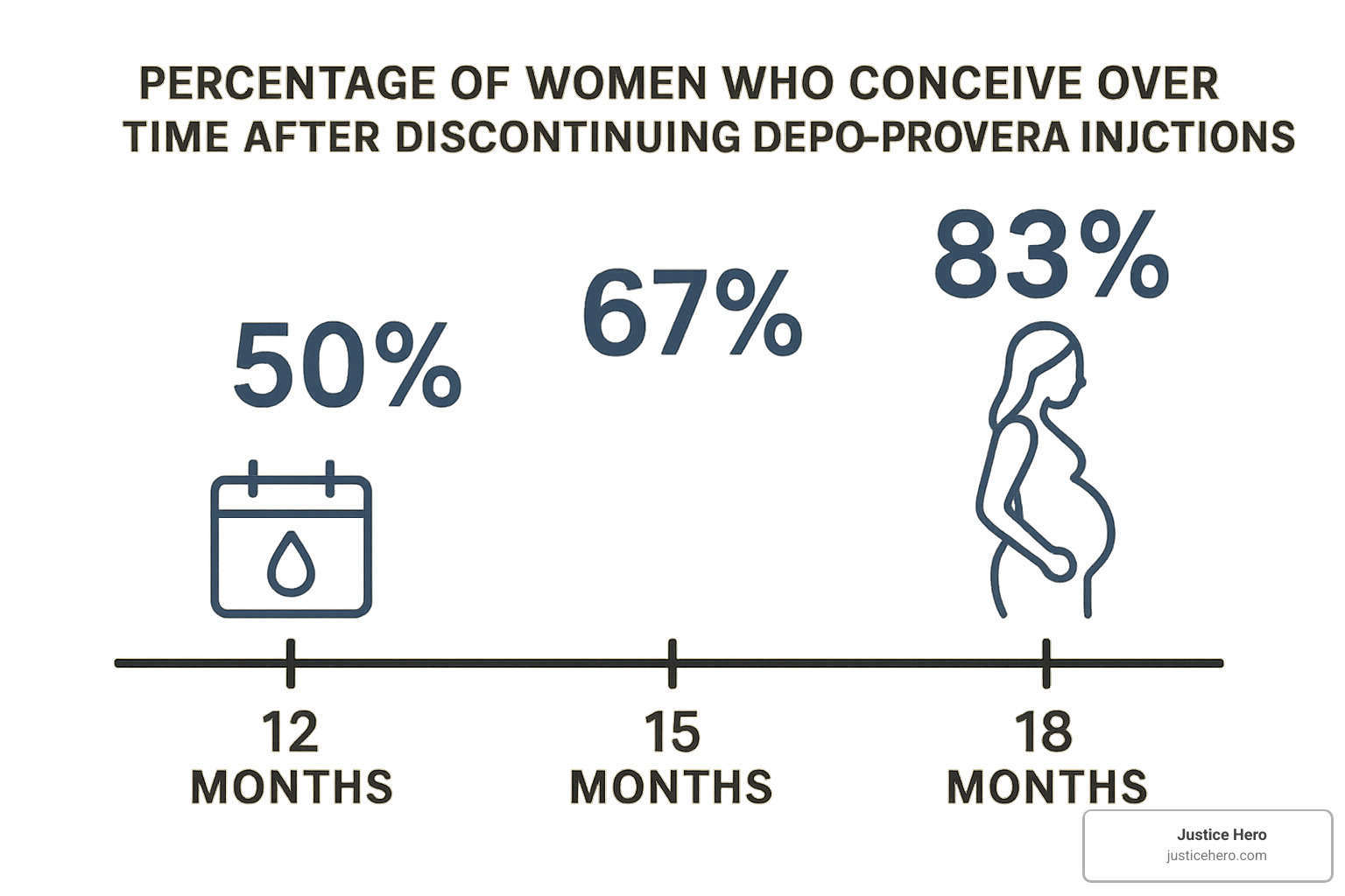 Timeline showing return to fertility after Depo-Provera discontinuation - Depo Provera adverse effects