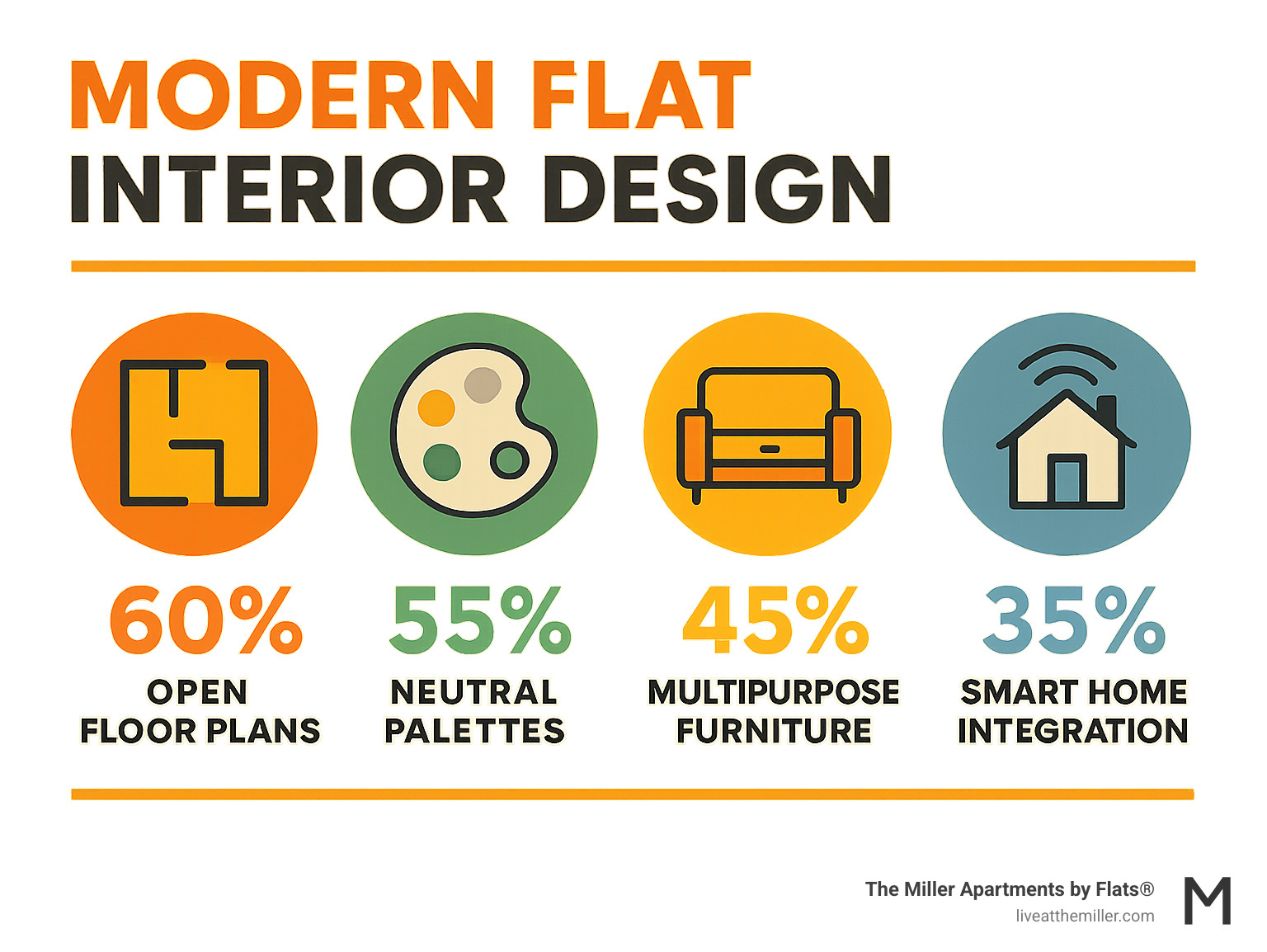 Statistical breakdown of popular design elements in modern apartments showing percentages for open floor plans, neutral palettes, multipurpose furniture, and smart home integration - modern flat interior design infographic 