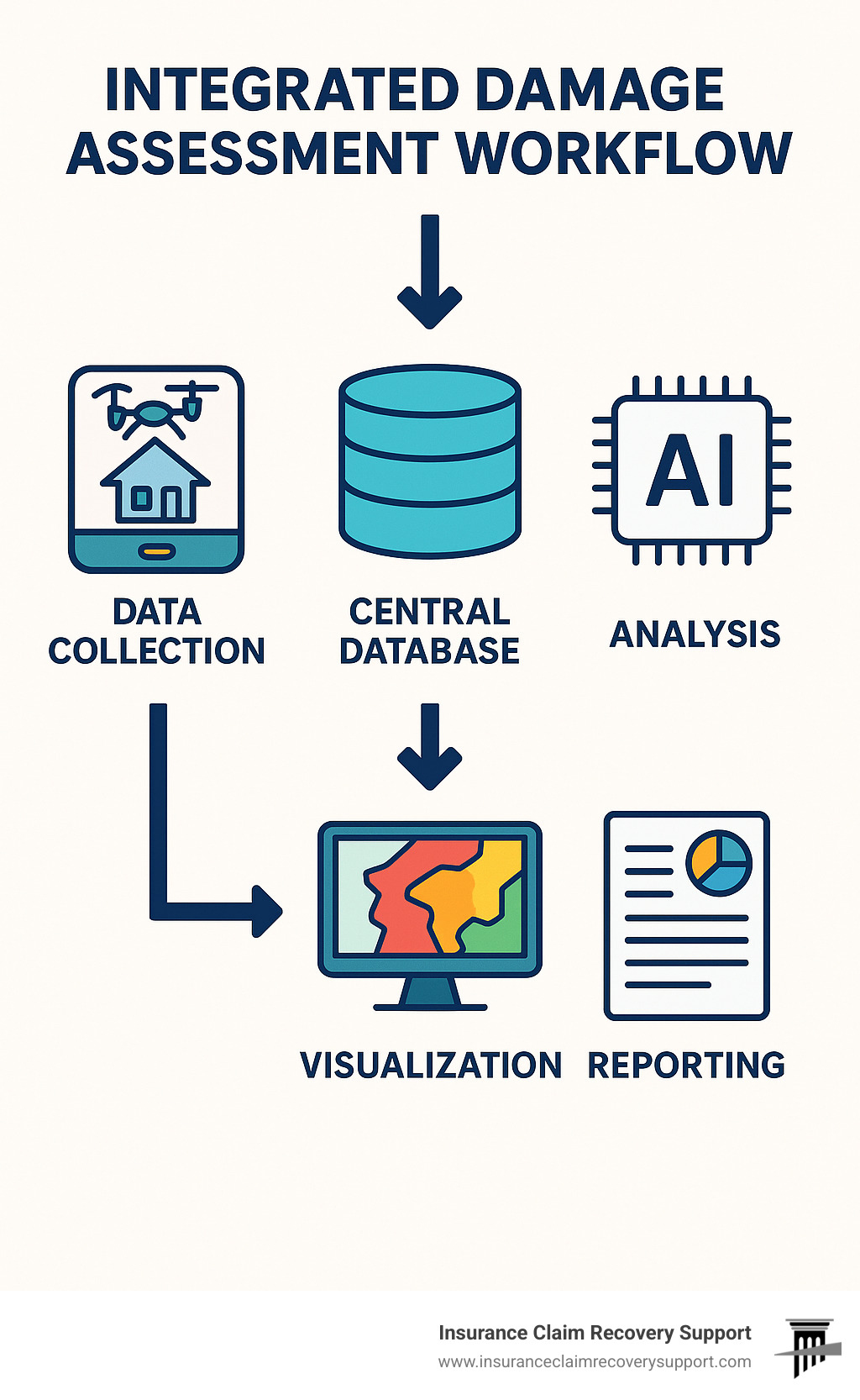 Integrated damage assessment workflow showing data flow from field collection to analysis and reporting - hurricane damage assessment infographic 