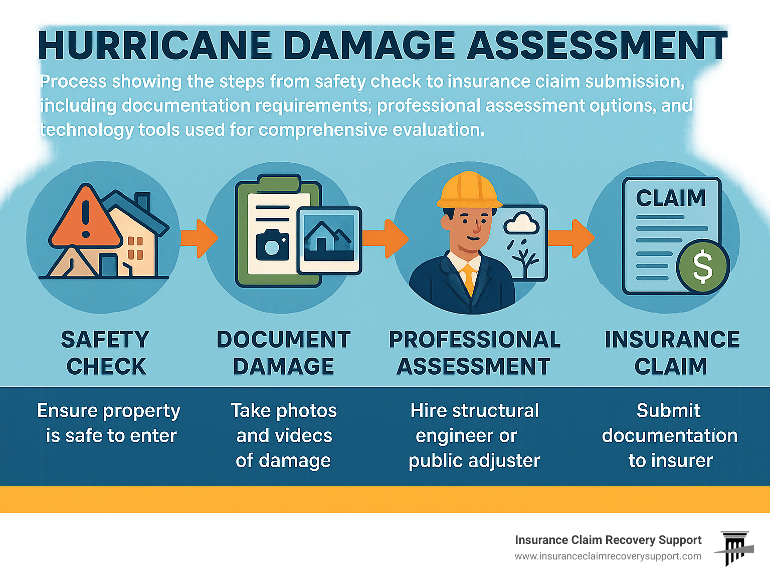 Hurricane damage assessment process showing the steps from safety check to insurance claim submission, including documentation requirements, professional assessment options, and technology tools used for comprehensive evaluation - hurricane damage assessment infographic 