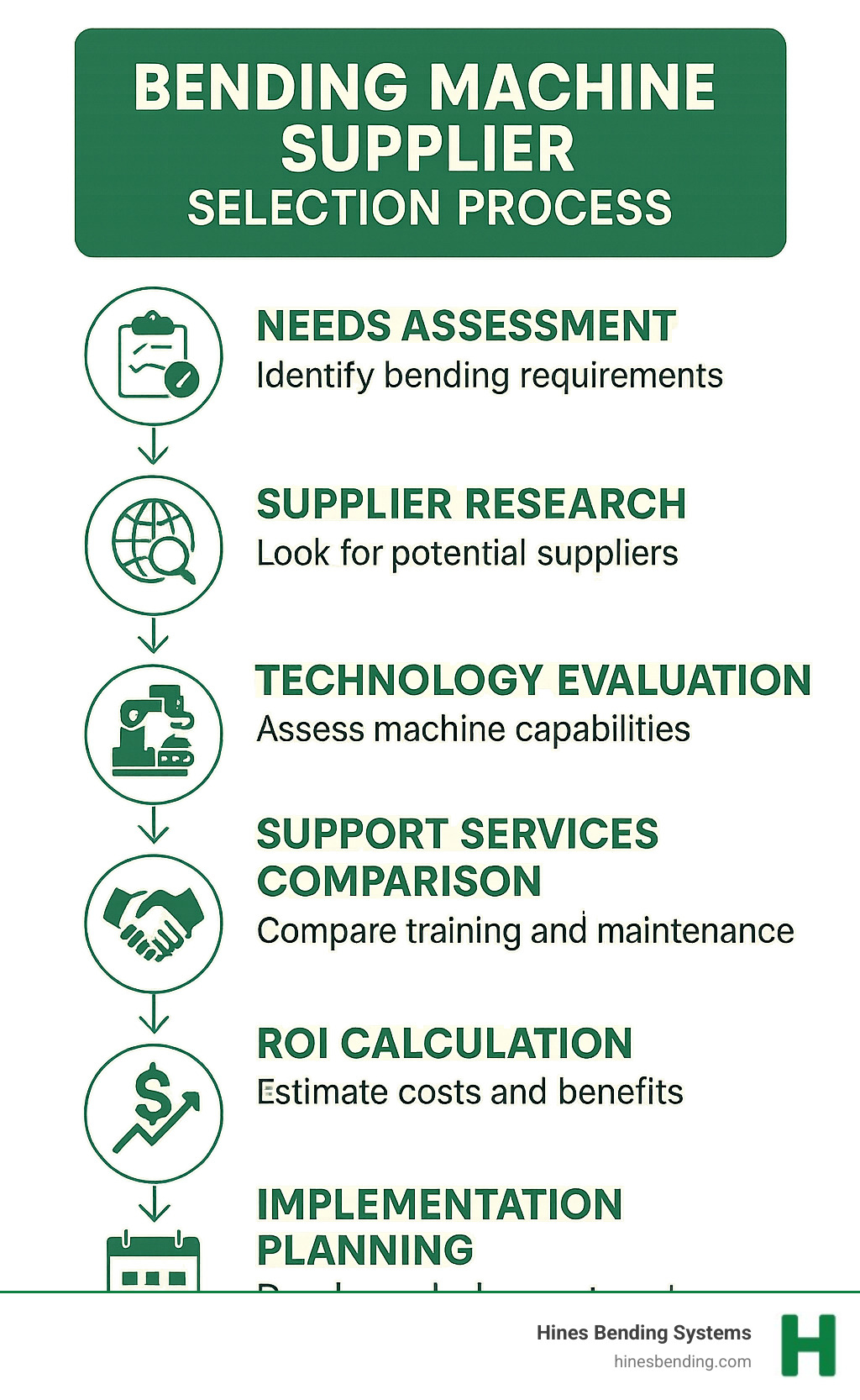 Detailed infographic showing the bending machine supplier selection process with steps including: needs assessment, supplier research, technology evaluation, support services comparison, ROI calculation, and implementation planning - bending machine suppliers infographic 