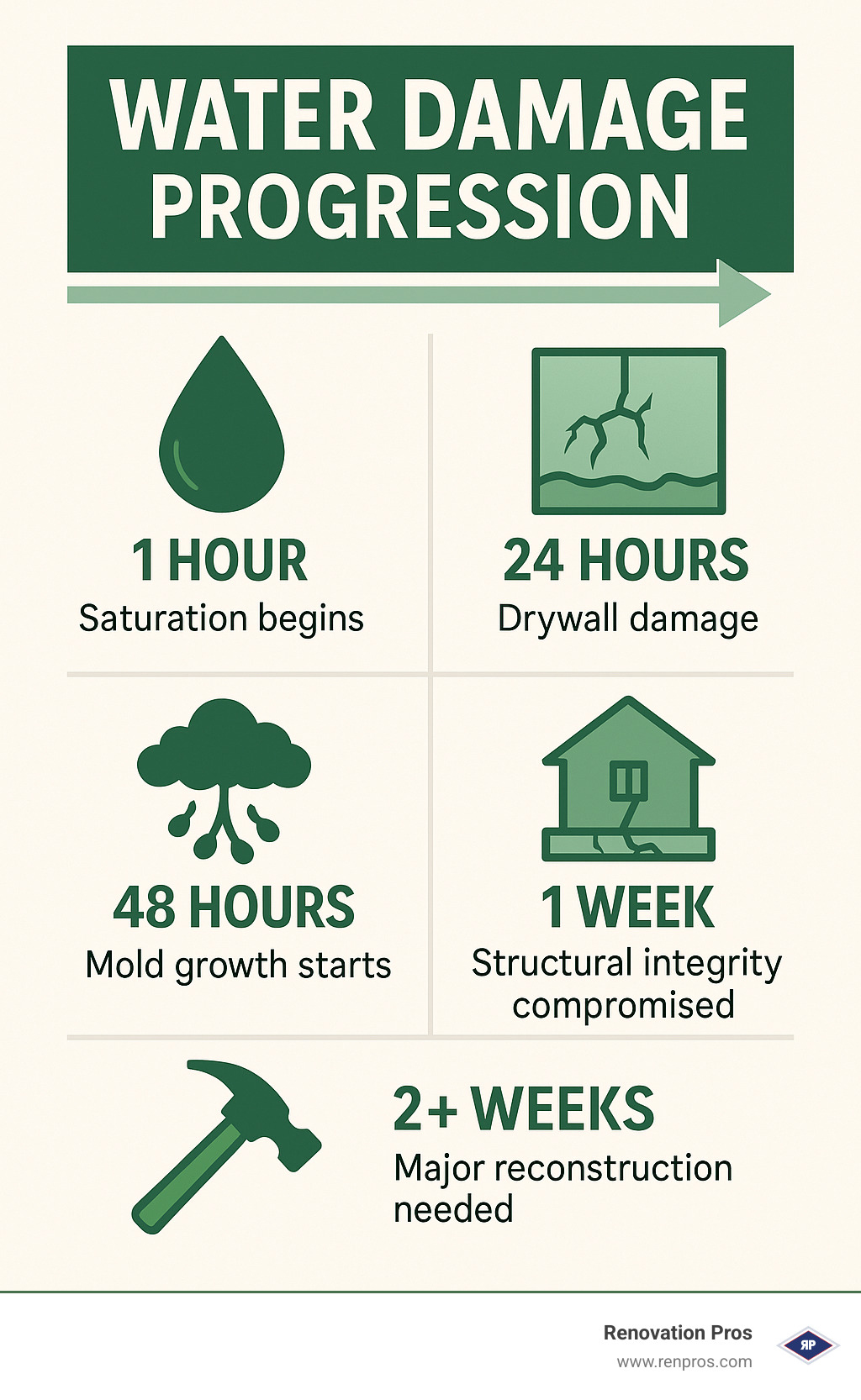 Timeline showing water damage progression: 1 hour (saturation begins), 24 hours (drywall damage), 48 hours (mold growth starts), 1 week (structural integrity compromised), 2+ weeks (major reconstruction needed) - flood cleanup companies infographic 