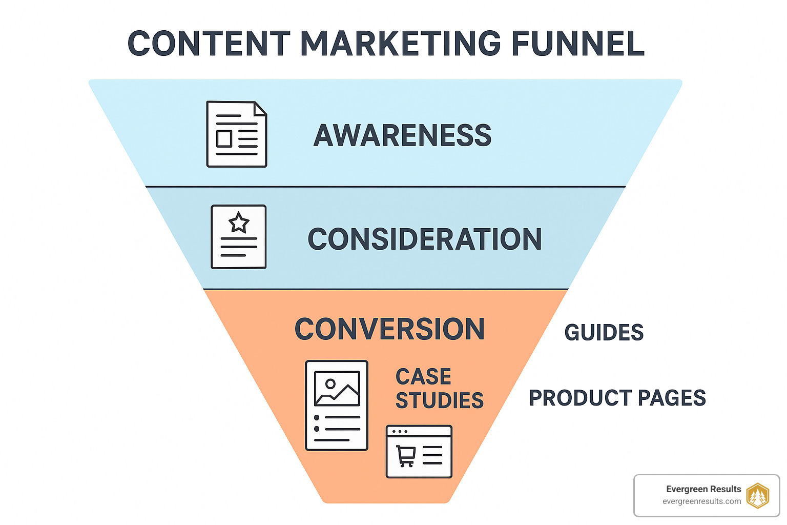 Content marketing funnel showing awareness, consideration, and conversion stages with corresponding content types - colorado springs seo agency