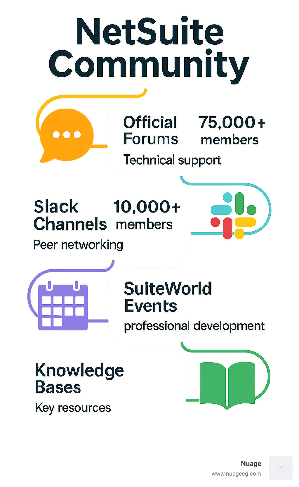 NetSuite Community ecosystem showing official forums, Slack channels, SuiteWorld events, and knowledge bases with user counts and key benefits - netsuite community infographic 