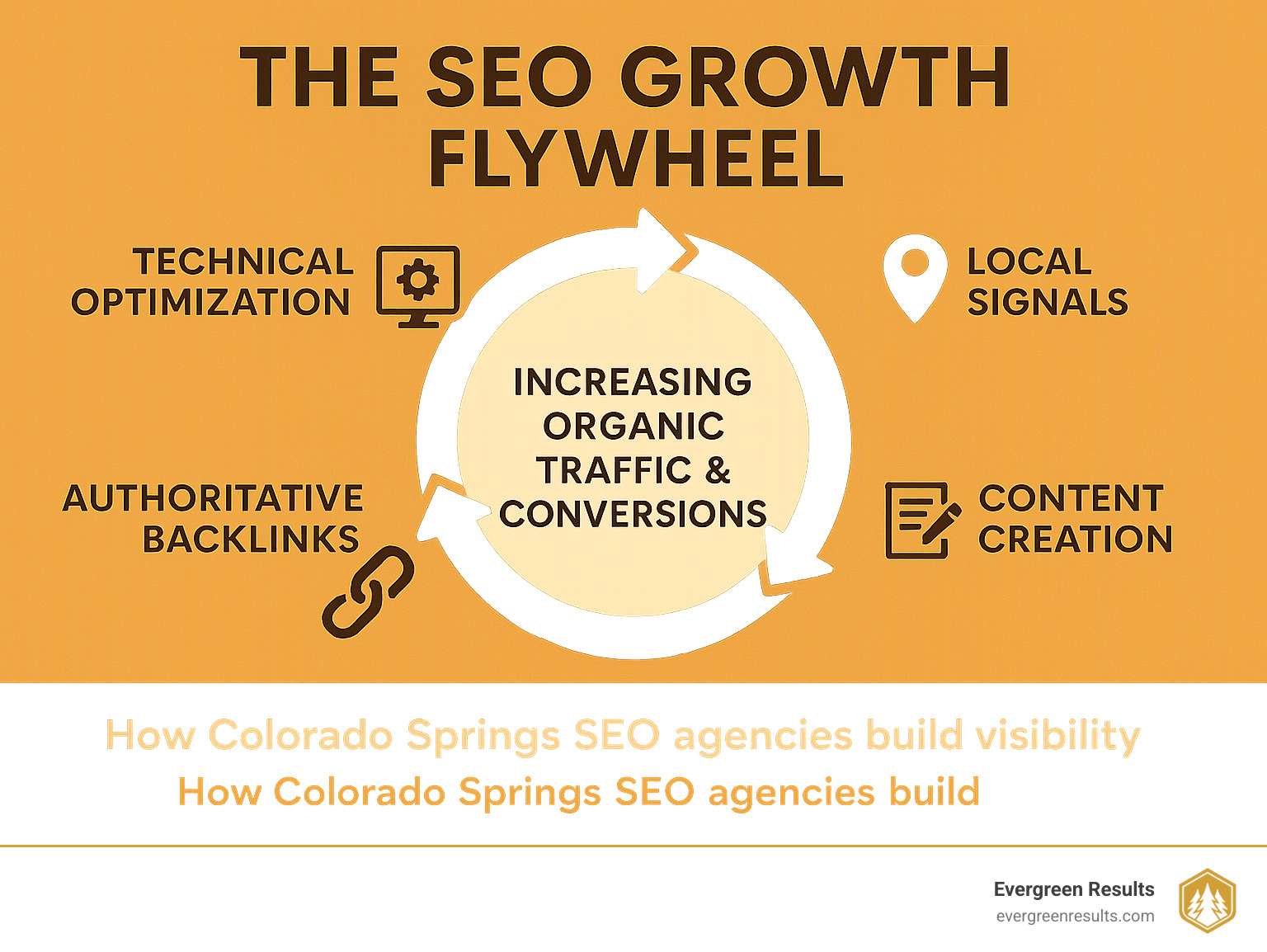 The SEO Growth Flywheel showing how Colorado Springs SEO agencies build visibility through technical optimization, local signals, content creation, and authoritative backlinks, creating a cycle of increasing organic traffic and conversions - colorado springs seo agency infographic 