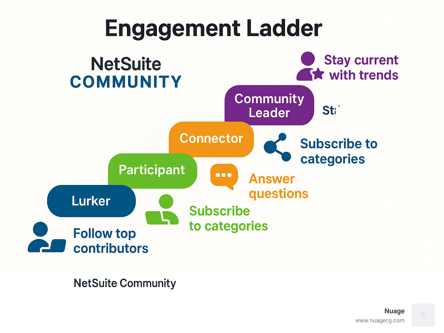 Engagement ladder showing progression from lurker to community leader with associated activities and benefits - netsuite community infographic 