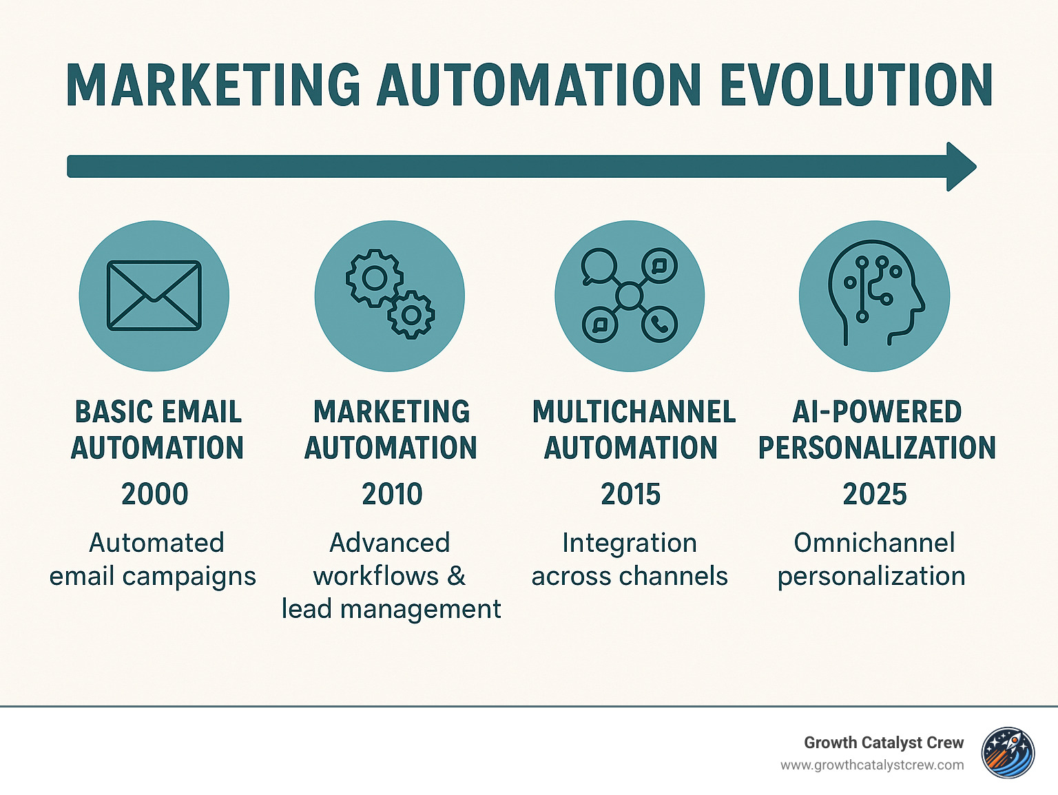 Marketing automation evolution showing the progression from basic email automation to AI-powered omnichannel personalization, with key milestones and capabilities from 2000-2025 - automation in marketing infographic