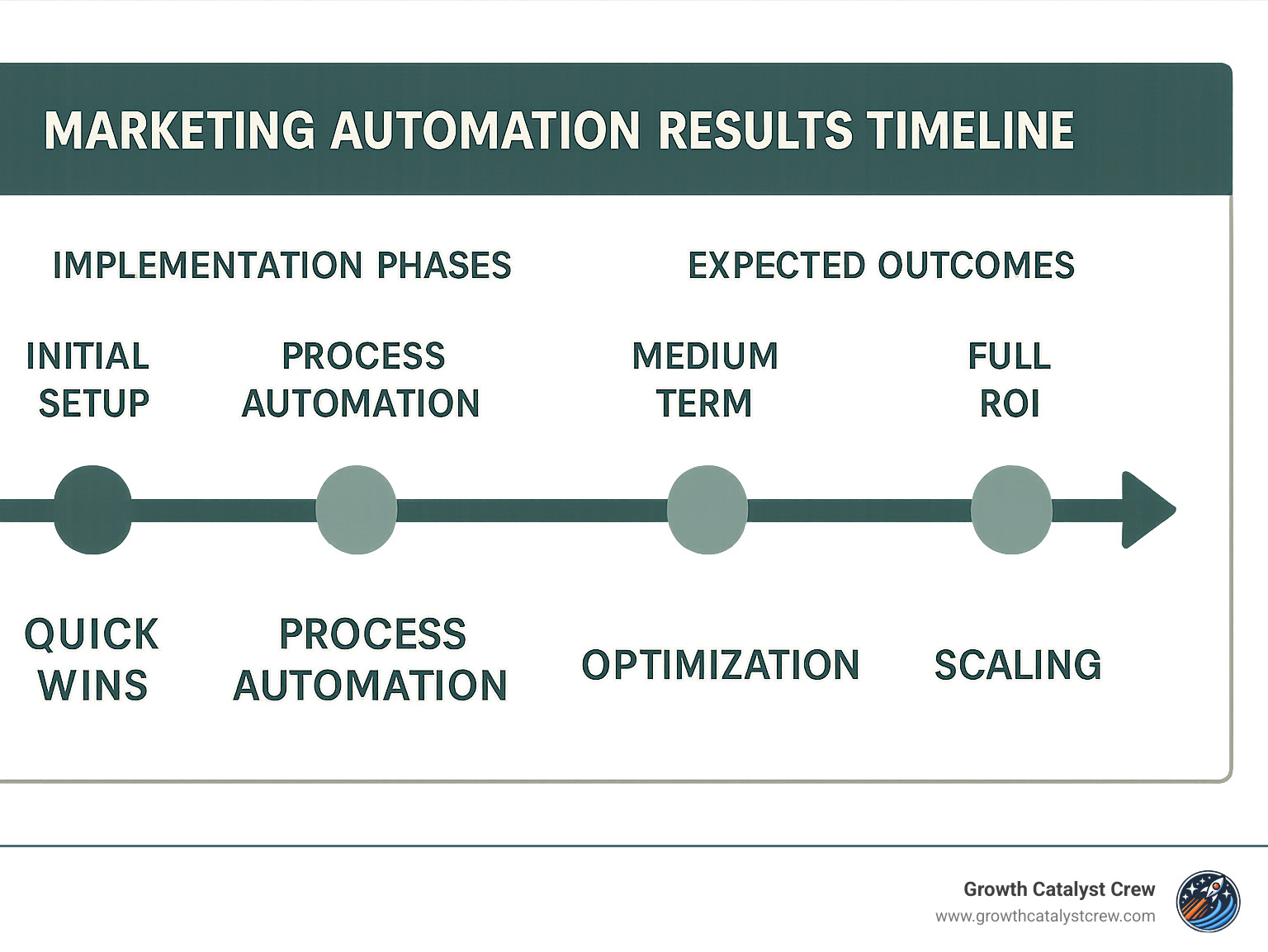 Marketing automation results timeline showing implementation phases and expected outcomes from quick wins to full ROI - automation in marketing infographic