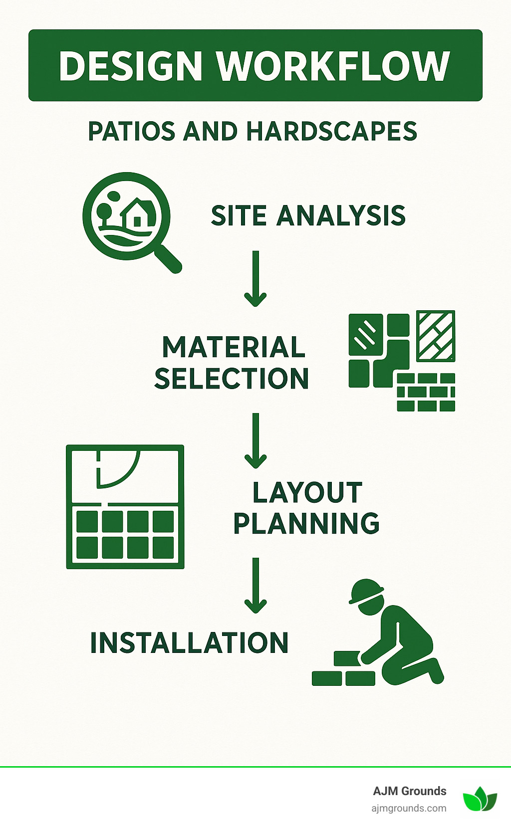 Design workflow showing site analysis, material selection, layout planning, and installation phases - patios and hardscapes infographic 