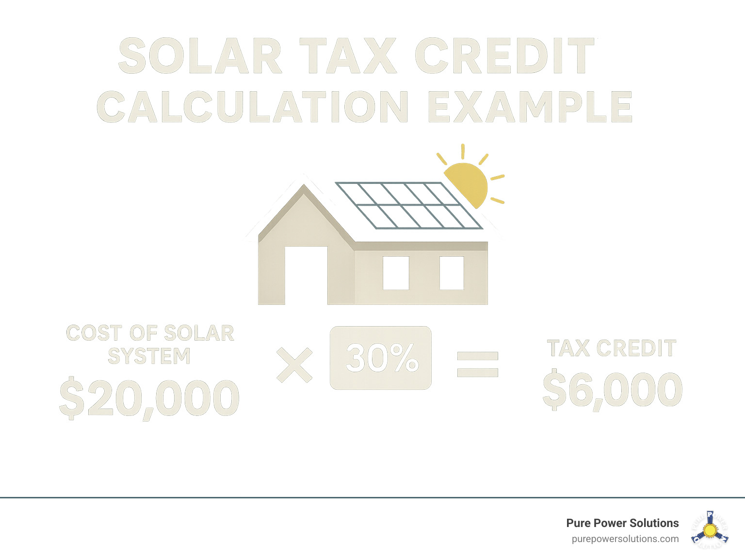 Solar tax credit calculation example - solar tax credit 2023 infographic